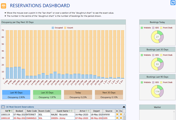 RezEasy Cloud PMS Dashboard